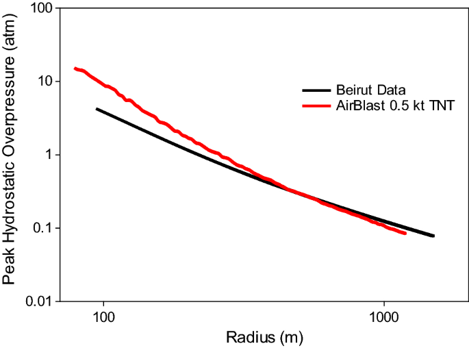 The Tnt And Anfo Equivalences Of The Beirut Explosion Springerlink