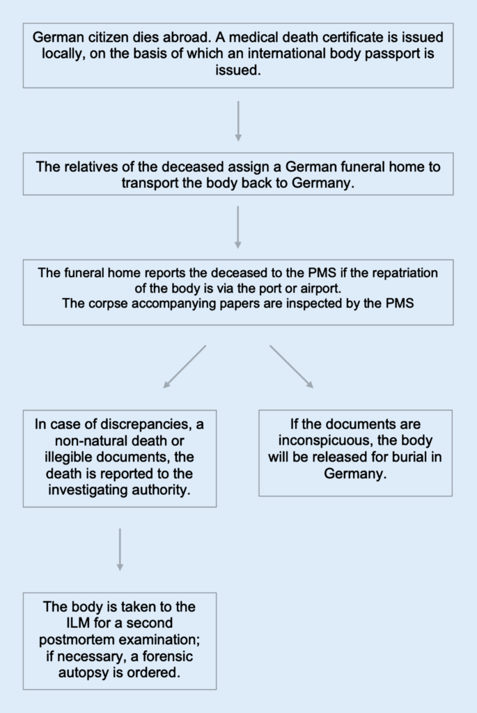 German Html