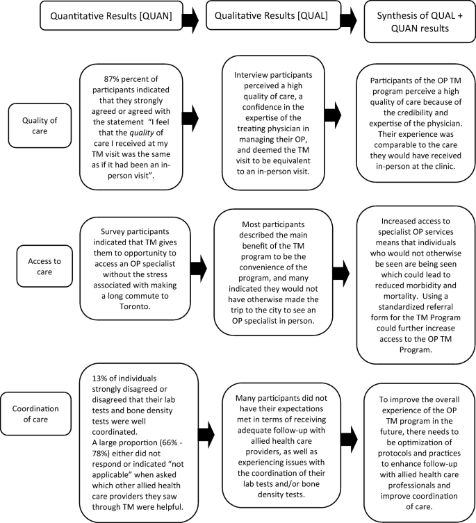 Understanding Patient Experiences And Challenges To Osteoporosis Care Delivered Virtually By Telemedicine A Mixed Methods Study Springerlink Understanding Patient Experiences And Challenges To Osteoporosis Care Delivered Virtually By Telemedicine A Mixed Methods Study Springerlink
