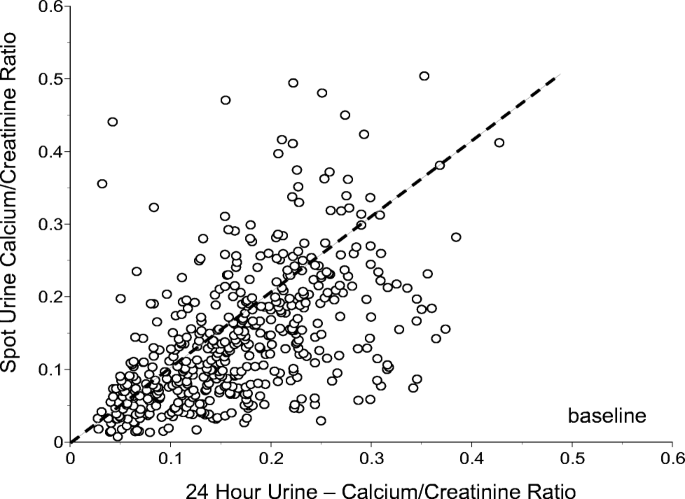 Reference range for 24-h urine calcium, calcium/creatinine ratio, and  correlations with calcium absorption and serum vitamin D metabolites in  normal women | SpringerLink