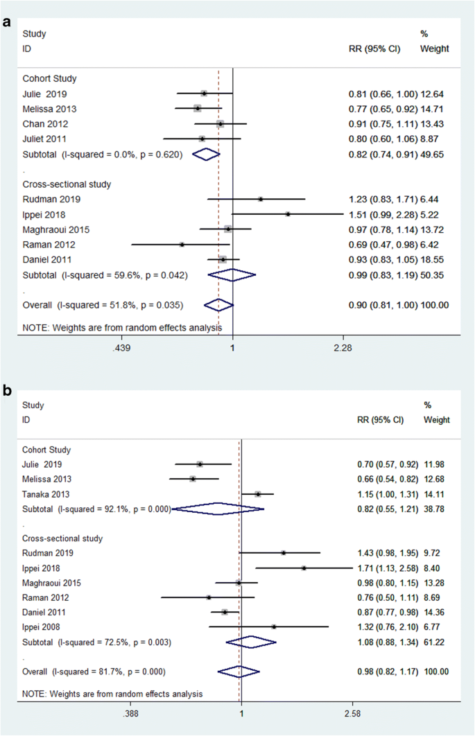 Multivariate analyses demonstrating association between obesity