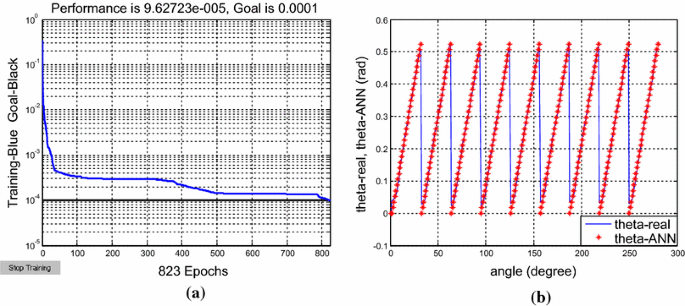 switched reluctance motor control without position sensor by using data obtained from finite element method in artificial neural network springerlink