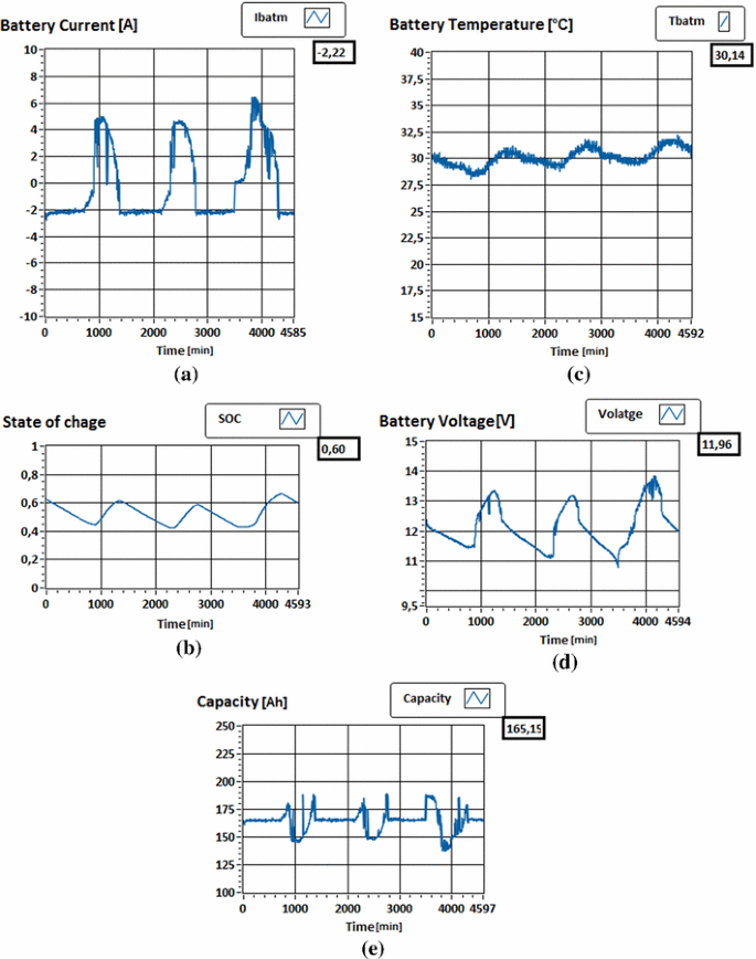 Monitoring and enhanced dynamic modeling of battery by genetic algorithm  using LabVIEW applied in photovoltaic system | SpringerLink