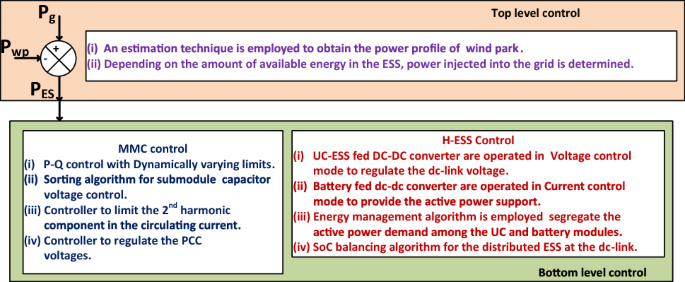 Control And Sizing Of Modular Multilevel Converter Based Statcom With Hybrid Energy Storage System For Large Scale Integration Of Wind Farms With The Grid Springerlink