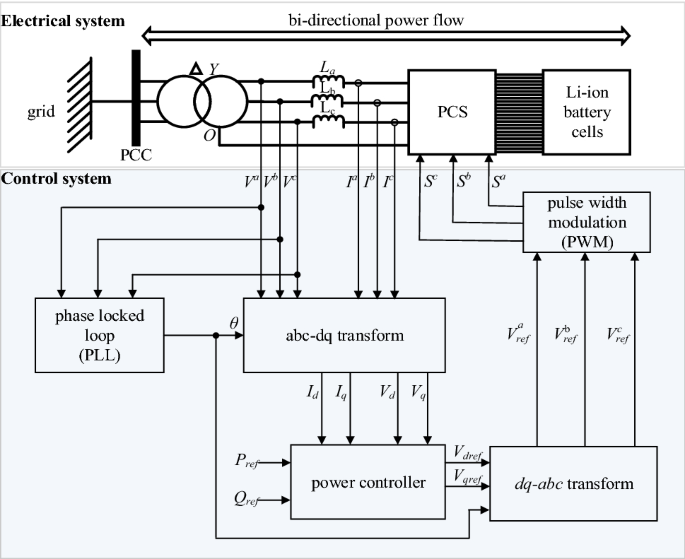 Performance evaluation of grid-connected power conversion systems  integrated with real-time battery monitoring in a battery energy storage  system | SpringerLink