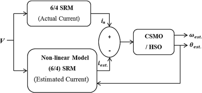 Sensorless Speed Control Of 6 4 Pole Switched Reluctance Motor With Anfis And Fuzzy Pid Based Hybrid Observer Springerlink