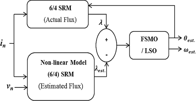 Sensorless Speed Control Of 6 4 Pole Switched Reluctance Motor With Anfis And Fuzzy Pid Based Hybrid Observer Springerlink