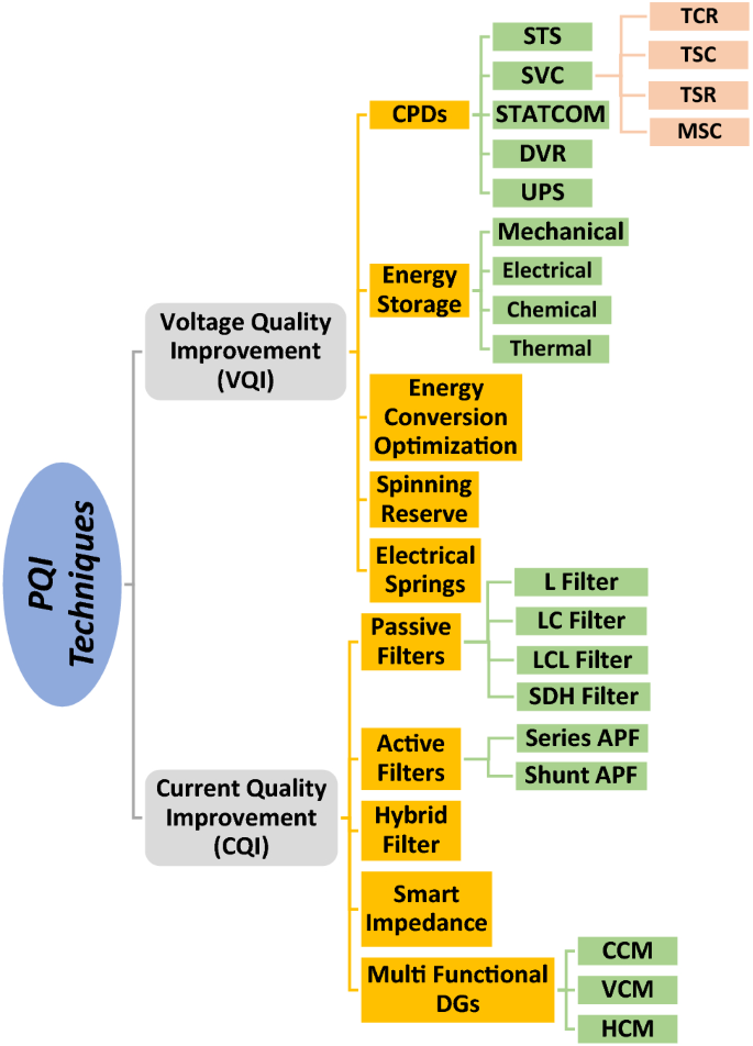 An Analytic Hierarchy Process Based Novel Approach For Benchmarking The Power Quality Performance Of Grid Integrated Renewable Energy Systems Springerlink