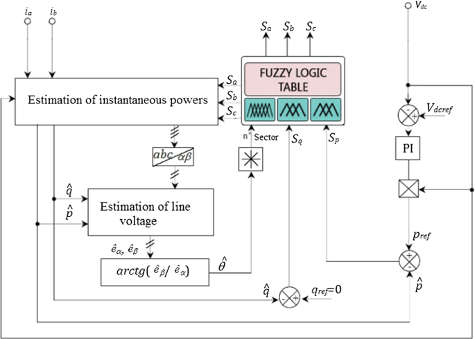 Fuzzy Logic Based Instantaneous Power Ripple Minimization For Direct Power Control Applied In A Shunt Active Power Filter Springerlink