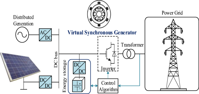 Modelling, synchronisation, and implementation of the virtual synchronous  generator: a study of its reactive power handling | SpringerLink