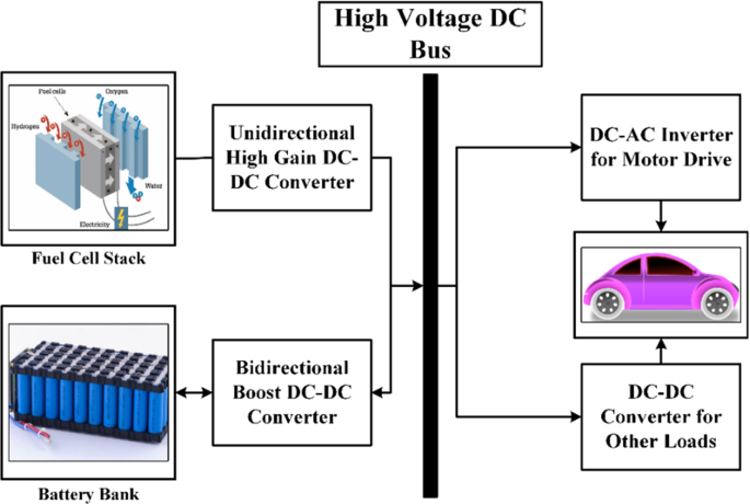 High-performance single-input three-output DC–DC high gain converter for  fuel cell-based electric vehicles | SpringerLink