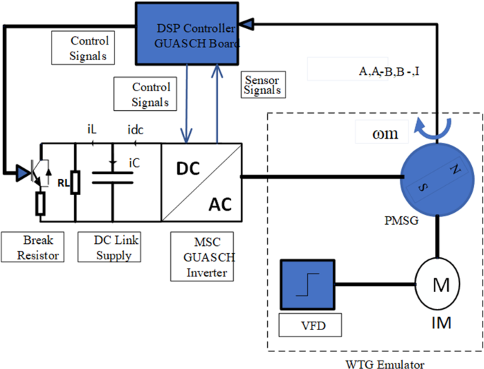 Real-time dc-link voltage control of 5-kW PMSG-based wind turbine generator  through a test-rig | SpringerLink