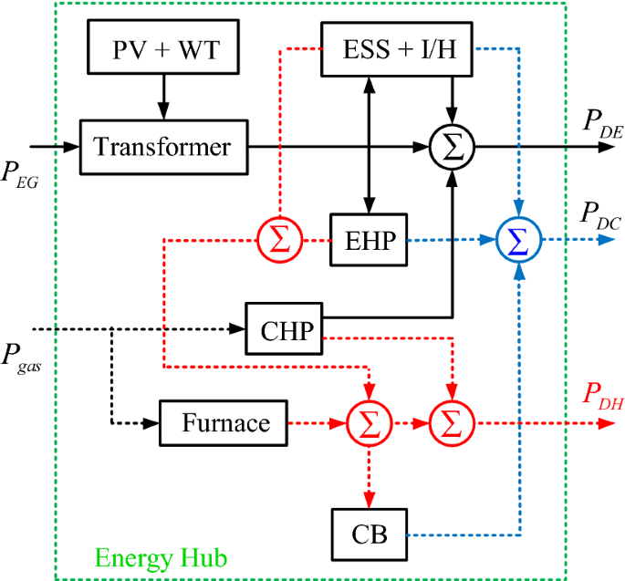 Electrical and thermal power management in an energy hub system considering  hybrid renewables | SpringerLink