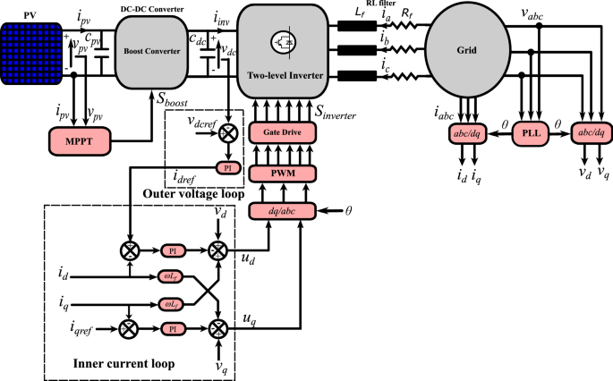 Dc Link Sensorless Control Strategy For Grid Connected Pv Systems Springerlink
