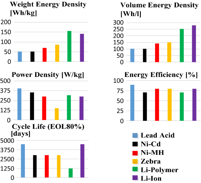 Reliability assessment and lifetime prediction of Li-ion batteries for  electric vehicles | SpringerLink