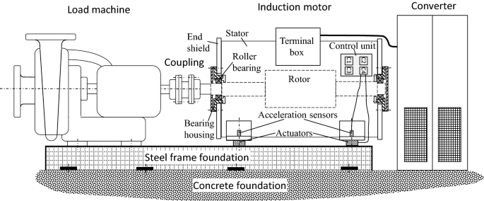 Foundation forces caused by dynamic air gap torques of converter driven  induction motors influenced by active vibration control: a theoretical  analysis | SpringerLink
