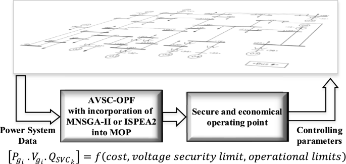 Adaptive setting of voltage and power for VAr supporting equipment aimed at  loadability limit improvement using multi-objective optimization |  SpringerLink