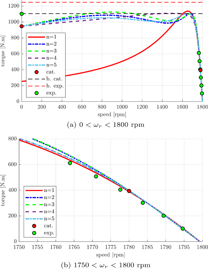 Breakdown Torque - an overview