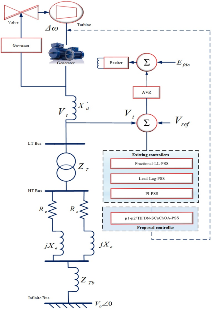 Stability analysis of single-machine infinite bus system with 