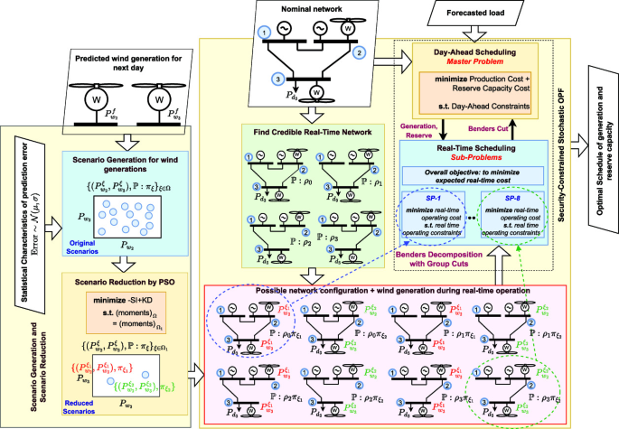 Security-constrained stochastic optimal power flow analysis using ...