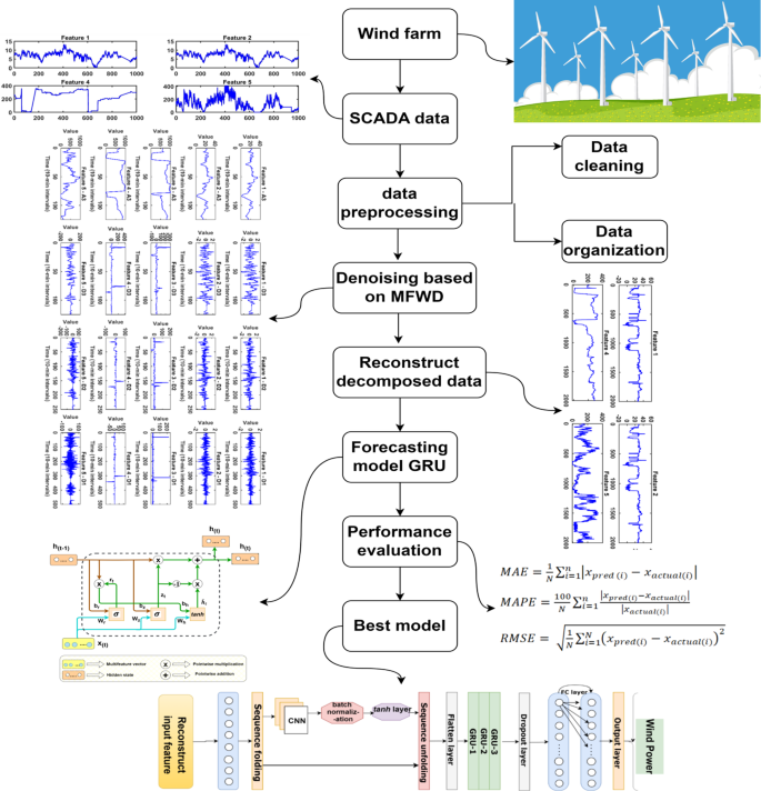 Multi-step ahead wind power forecasting based on multi-feature wavelet ...