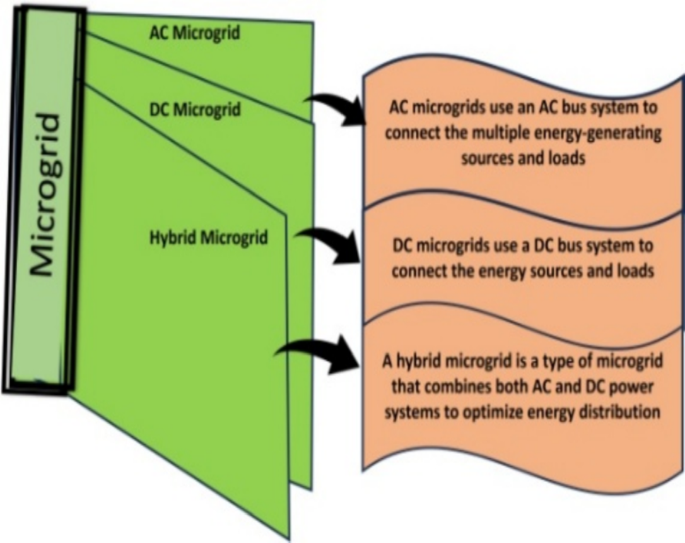 Analysis of supraharmonic emissions in hybrid power distribution ...