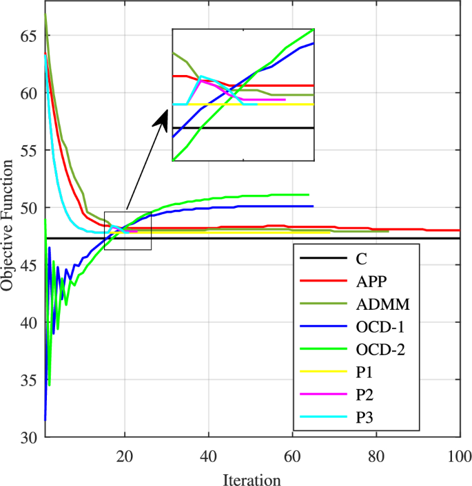 A comparison of Lagrangian decomposition methods for multi-area optimal ...
