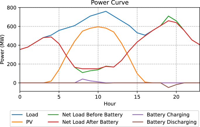 Joint battery and transmission expansion planning considering battery ...