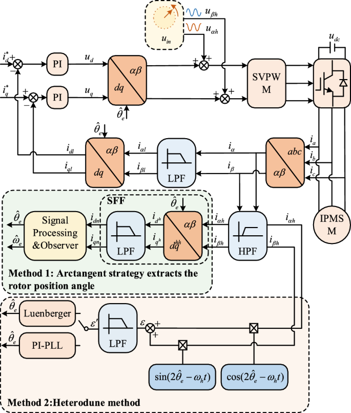 Sensorless control strategy for PMSM based on orthogonal square-wave ...