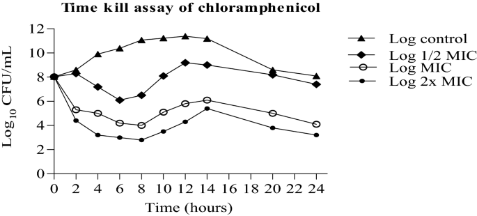 Profiling Of Gene Expression In Methicillin Resistant Staphylococcus Aureus In Response To Cyclo L Val L Pro And Chloramphenicol Isolated From Streptomyces Sp Suk 25 Reveals Gene Downregulation In Multiple Biological Targets