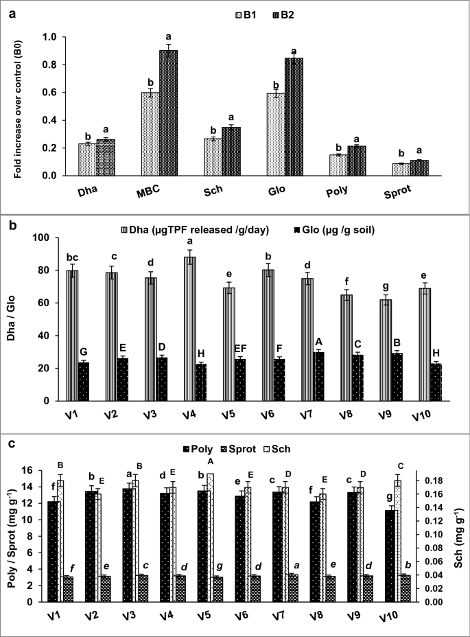 Cyanobacterial Inoculation As Resource Conserving Options For Improving The Soil Nutrient Availability And Growth Of Maize Genotypes Springerlink