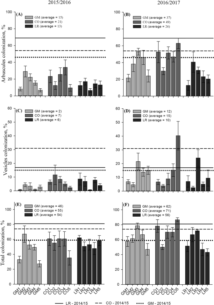 Mycorrhizal root colonization in maize fields is more affected by soil  management and climate conditions than by plant genotype | SpringerLink