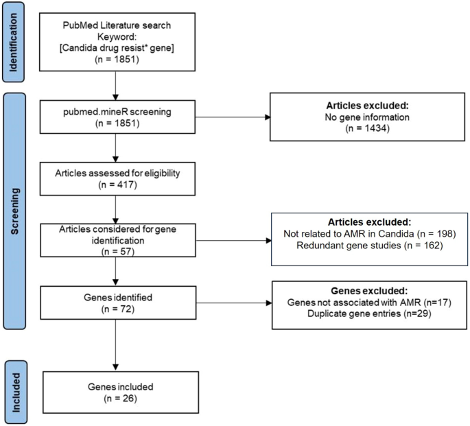 Investigating role of positively selected genes and mutation sites of