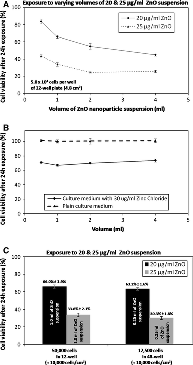 Cytotoxicity Of Zinc Oxide Zno Nanoparticles Is Influenced By Cell Density And Culture Format Springerlink Cytotoxicity Of Zinc Oxide Zno Nanoparticles Is Influenced By Cell Density And Culture Format Springerlink