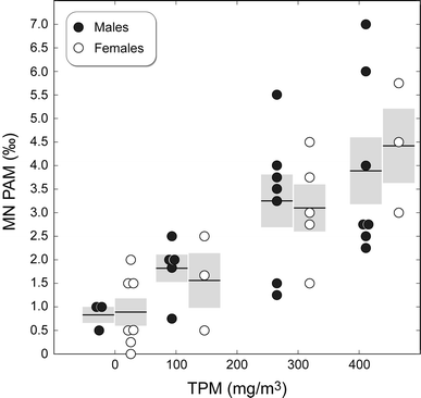 Dose Related Cytogenetic Damage In Pulmonary Alveolar Macrophages From Mice Exposed To Cigarette Smoke Early In Life Springerlink