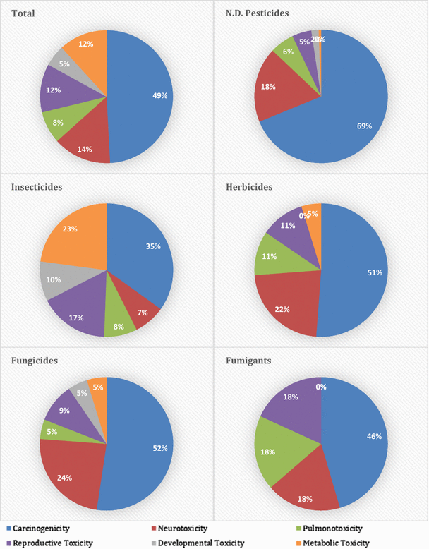 Could pesticide exposure be implicated in the high incidence rates