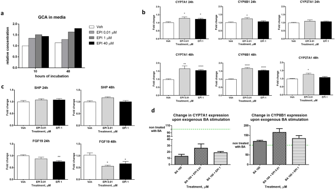 Epistane An Anabolic Steroid Used For Recreational Purposes Causes Cholestasis With Elevated Levels Of Cholic Acid Conjugates By Upregulating Bile Acid Synthesis Cyp8b1 And Cross Talking With Nuclear Receptors In Human Hepatocytes