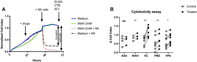 Enhanced Activation Of Human Nk Cells By Drug Exposed Hepatocytes Springerlink