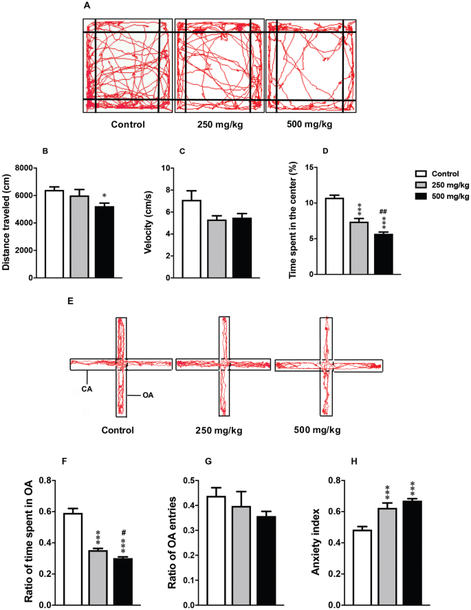 Pre And Postnatal Exposure To Glyphosate Based Herbicide Causes Behavioral And Cognitive Impairments In Adult Mice Evidence Of Cortical Ad Hippocampal Dysfunction Springerlink