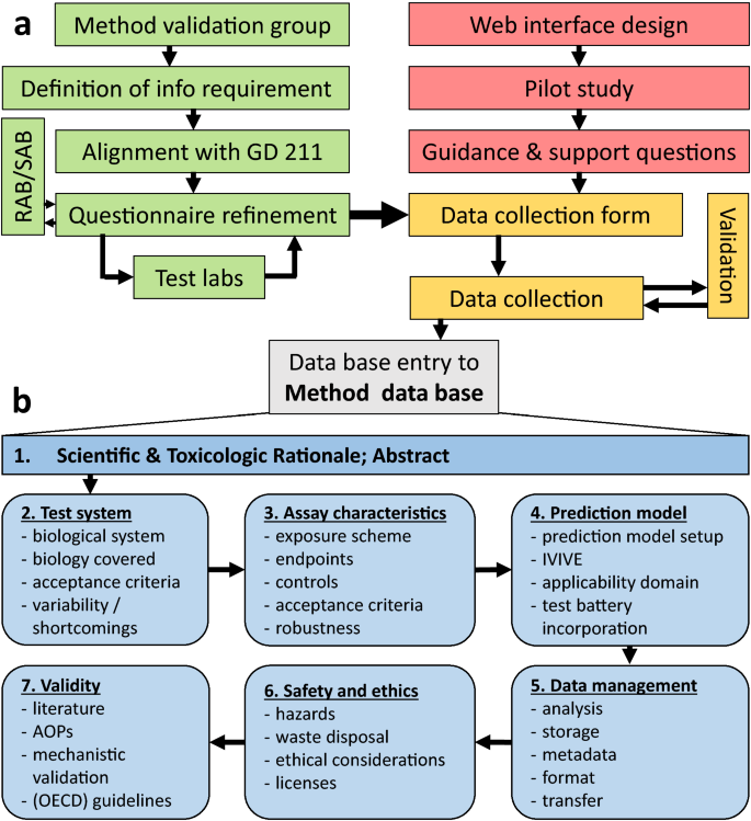 New approach methodologies in human regulatory toxicology – Not if, but how  and when! - ScienceDirect