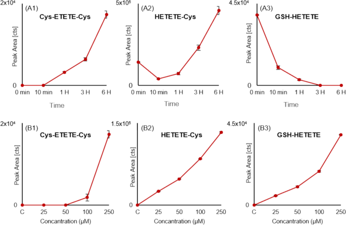 Glutathione conjugation of sesquimustard: in vitro investigation of  potential biomarkers | Archives of Toxicology | Springer Nature Link