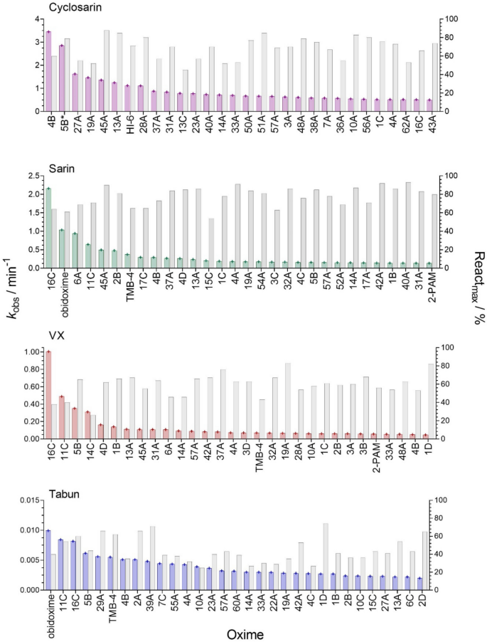 Click-chemistry-derived oxime library reveals efficient reactivators of ...