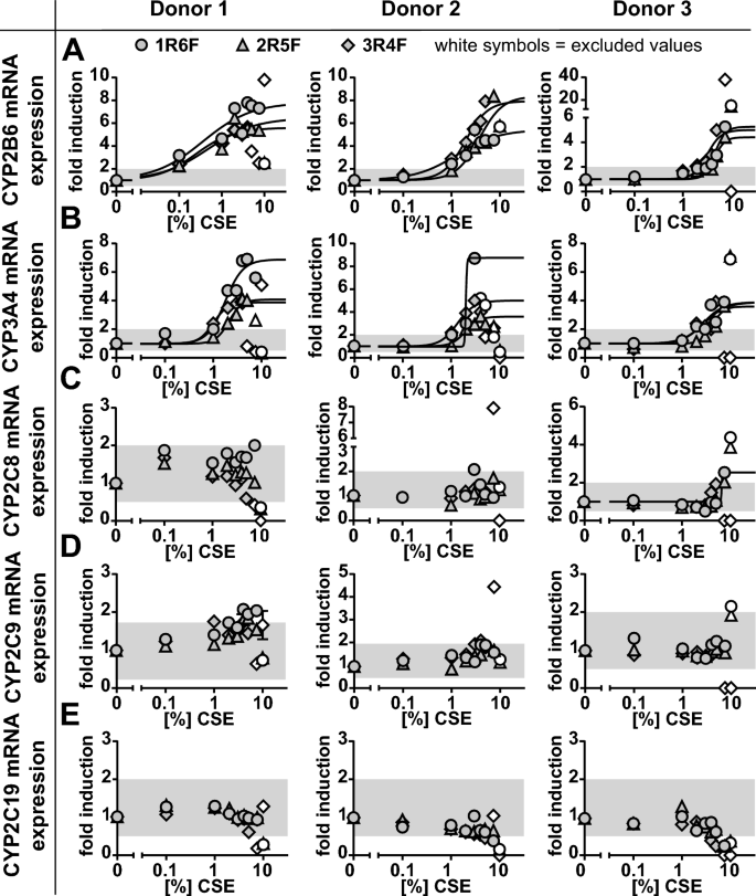 Evaluating CYP enzyme induction by cigarette smoking: a new in vitro  approach using primary human hepatocytes | Archives of Toxicology