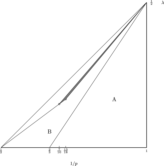 New Estimates Of The Maximal Bochner Riesz Operator In The Plane Springerlink