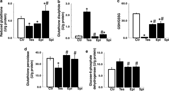 glutathione and testosterone Mineralocorticoid receptor blockade attenuates disrupted glutathione-dependent  antioxidant defense and elevated endoglin in the hearts of pregnant rats  exposed to testosterone | Naunyn-Schmiedeberg's Archives of Pharmacology