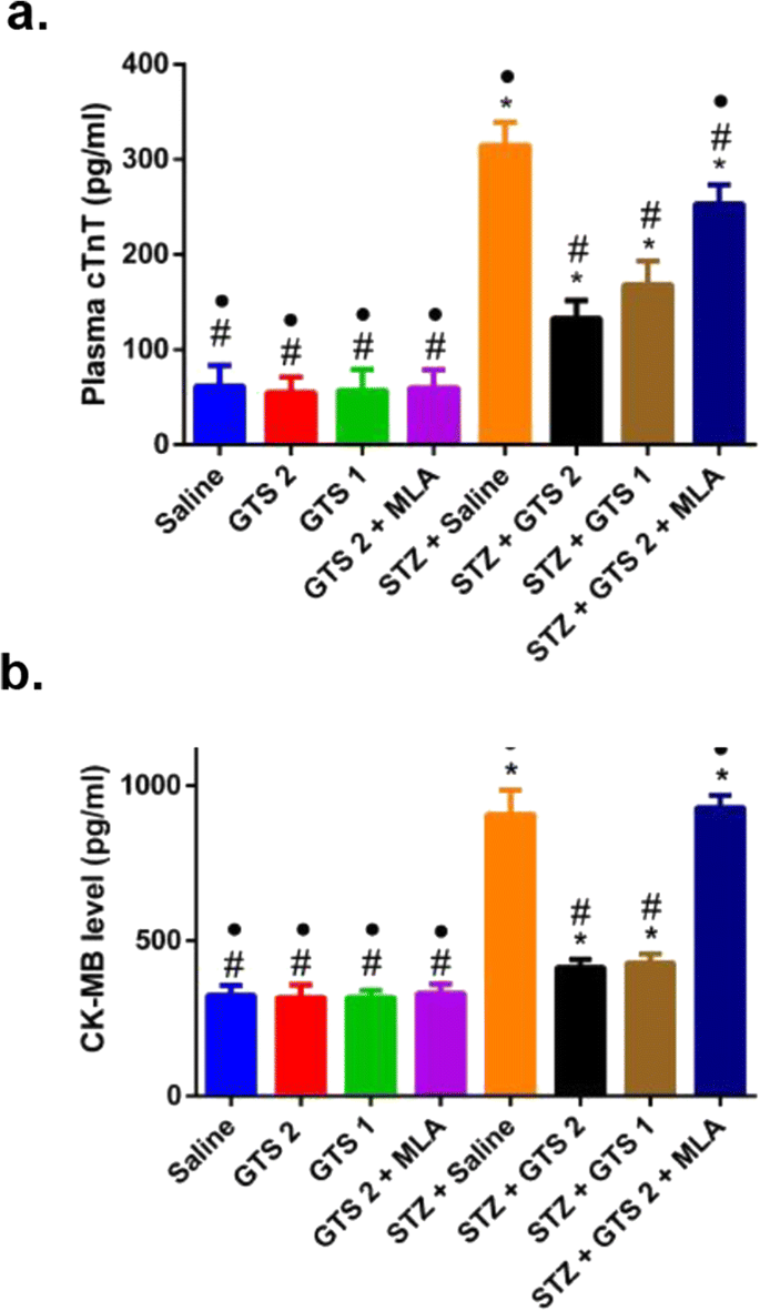 Cardioprotective Role Of Gts 21 By Attenuating The Tlr4 Nf Kb Pathway In Streptozotocin Induced Diabetic Cardiomyopathy In Rats Springerlink