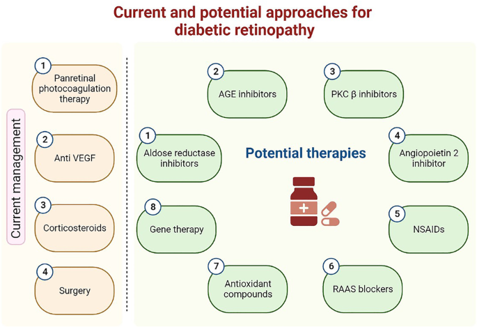research topics in diabetic retinopathy