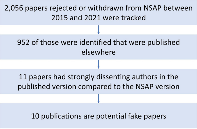 Fake paper identification in the pool of withdrawn and rejected