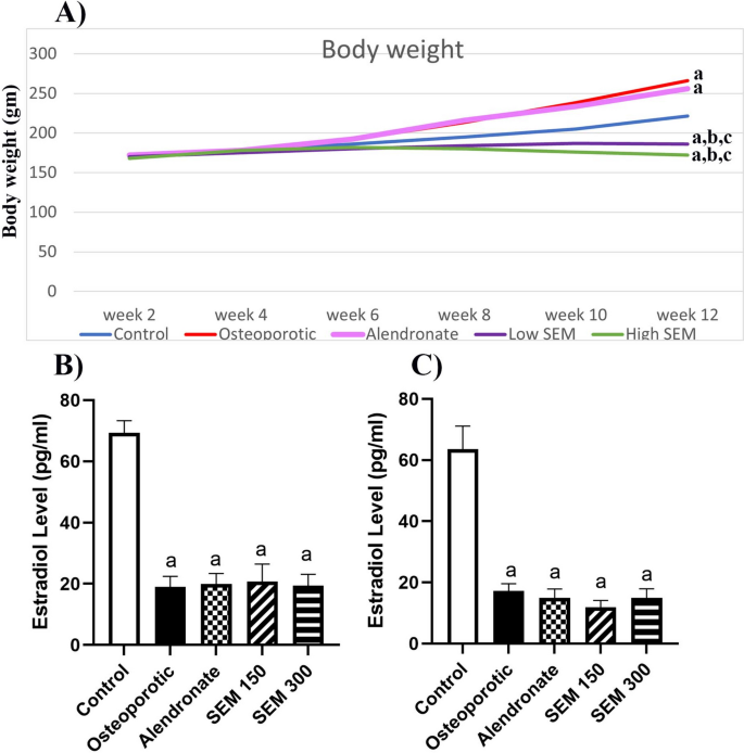 The crucial role of beta-catenin in the osteoprotective effect of  semaglutide in an ovariectomized rat model of osteoporosis |  Naunyn-Schmiedeberg's Archives of Pharmacology