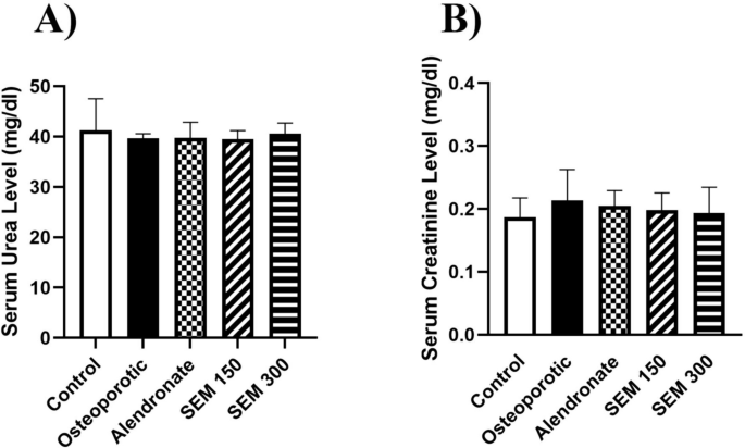The crucial role of beta-catenin in the osteoprotective effect of  semaglutide in an ovariectomized rat model of osteoporosis |  Naunyn-Schmiedeberg's Archives of Pharmacology